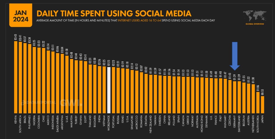 Tabelle zeigt durchschnittliche Nutzungszeit weltweit Social Media