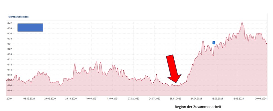 Sichtbarkeitsindex Darstellung Grafik