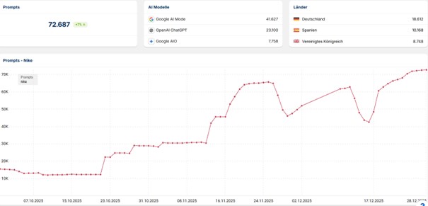 Auszug Sichtbarkeits Messung durch Sisxtrix für KI Chatbots
