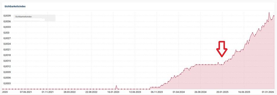 Darstellung zeigt Sichtbarkeitsindex für Kunden aus Hannover SEO