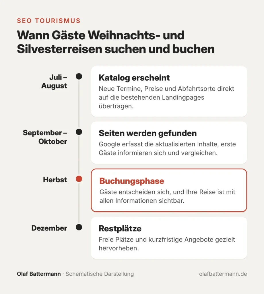 Schematischer Buchungsverlauf für Weihnachts- und Silvesterreisen: Juli bis August erscheint der Katalog, September bis Oktober werden die Seiten gefunden, im Herbst folgt die Buchungsphase, im Dezember die Restplätze